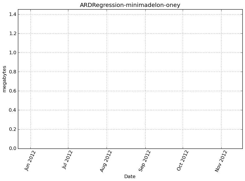 _images/ARDRegression-minimadelon-oney-step0-memory.png