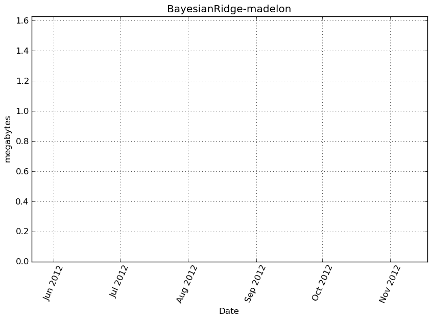 _images/BayesianRidge-madelon-step0-memory.png