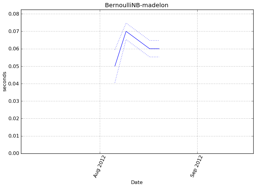 _images/BernoulliNB-madelon-step1-timing.png