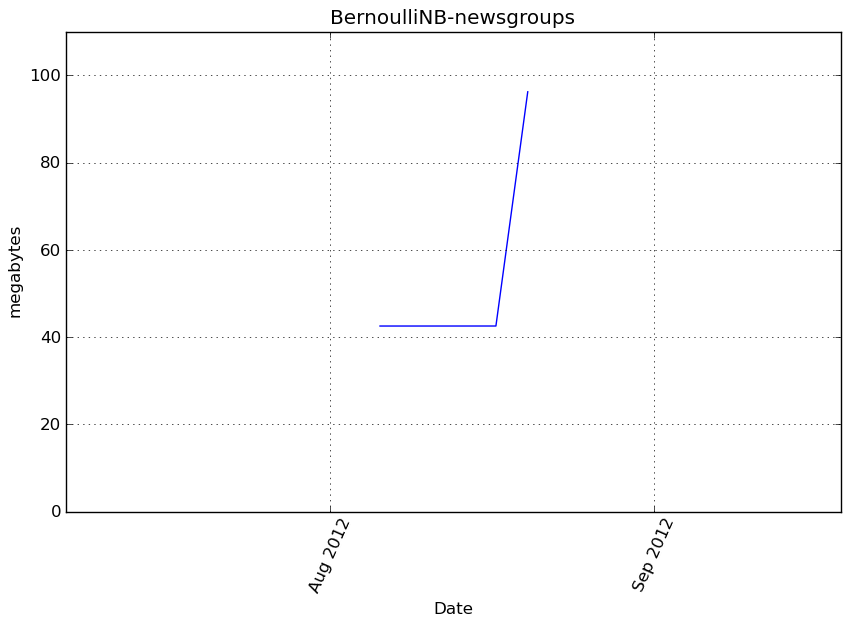 _images/BernoulliNB-newsgroups-step0-memory.png