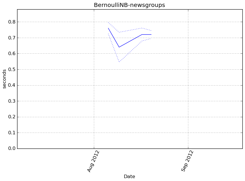 _images/BernoulliNB-newsgroups-step0-timing.png
