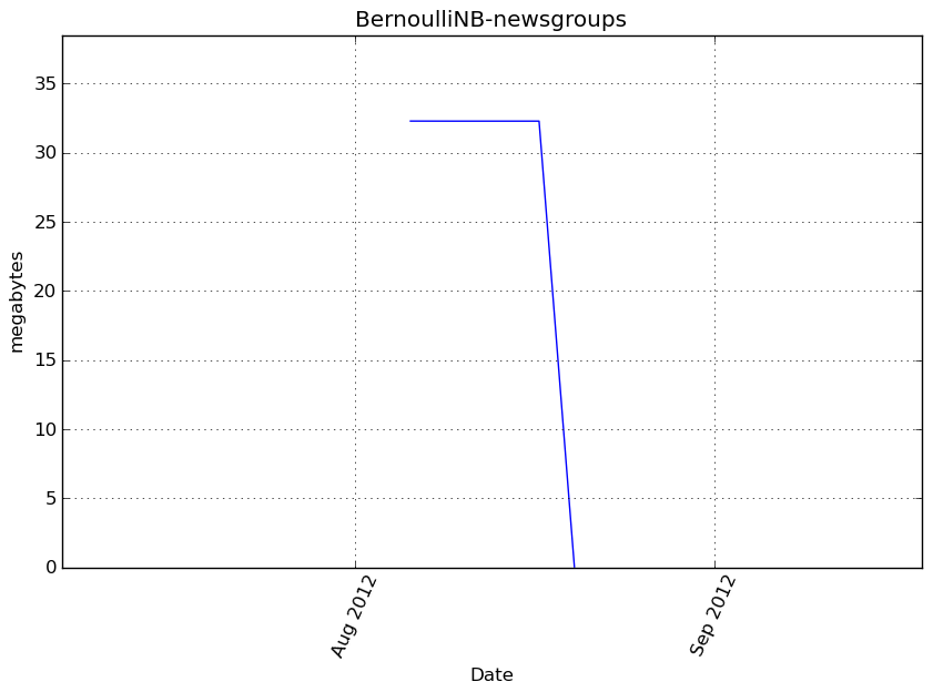 _images/BernoulliNB-newsgroups-step1-memory.png
