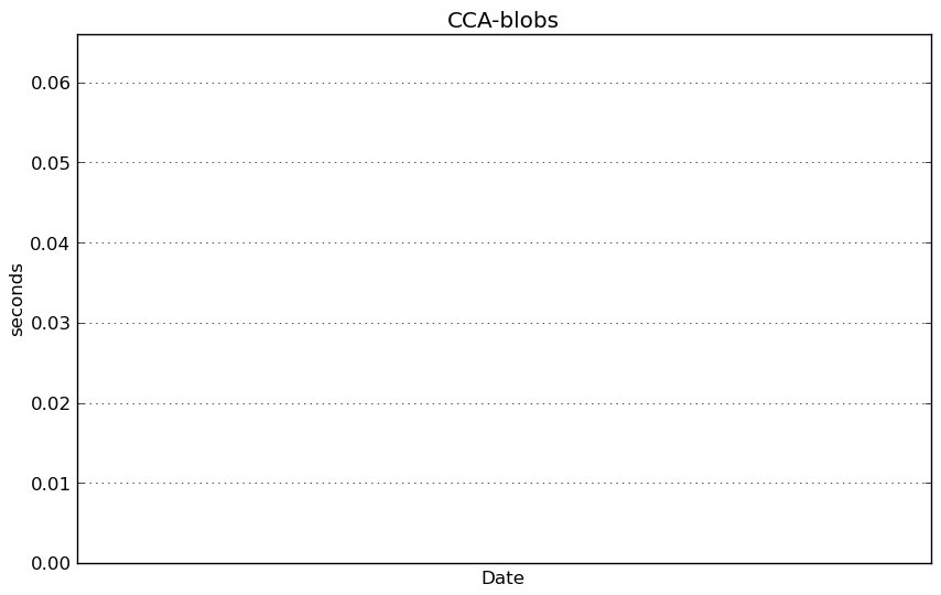 _images/CCA-blobs-step0-timing.png