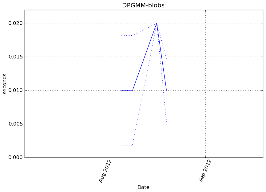 _images/DPGMM-blobs-step1-timing.png