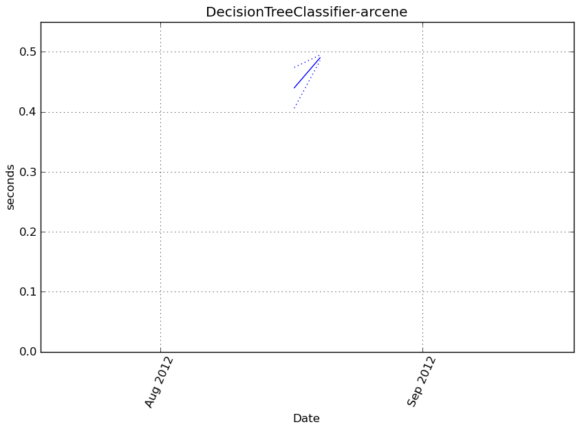 _images/DecisionTreeClassifier-arcene-step0-timing.png