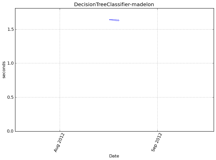 _images/DecisionTreeClassifier-madelon-step0-timing.png