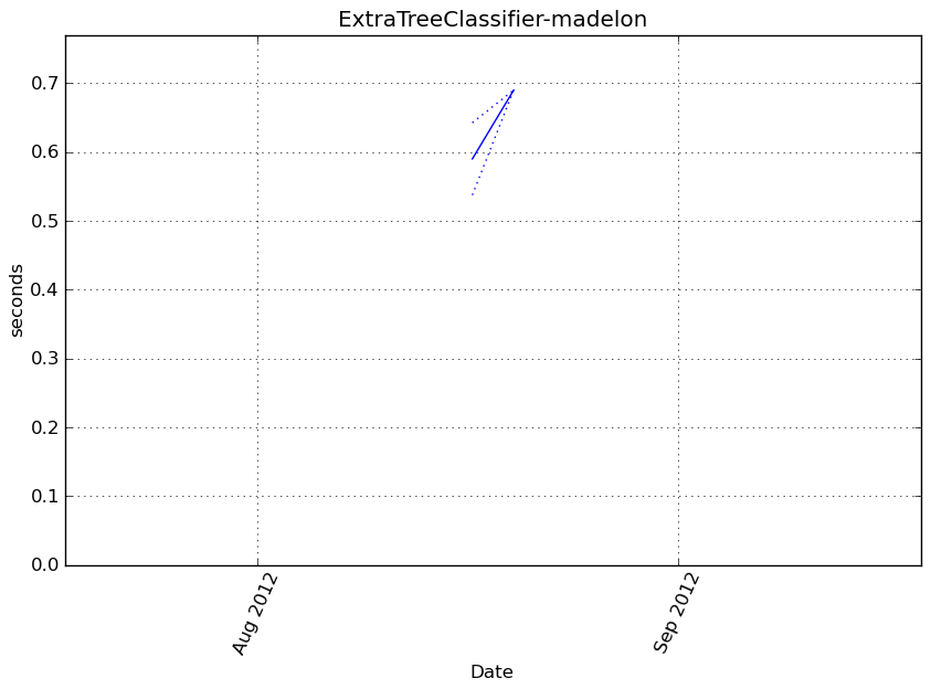 _images/ExtraTreeClassifier-madelon-step0-timing.png