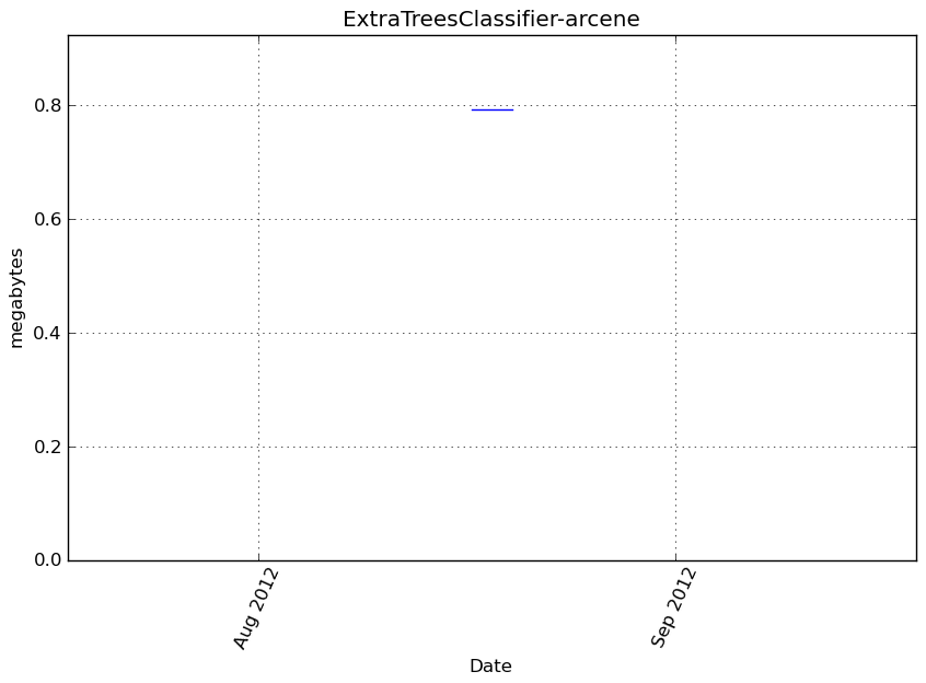 _images/ExtraTreesClassifier-arcene-step0-memory.png