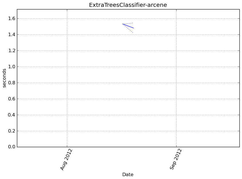 _images/ExtraTreesClassifier-arcene-step0-timing.png