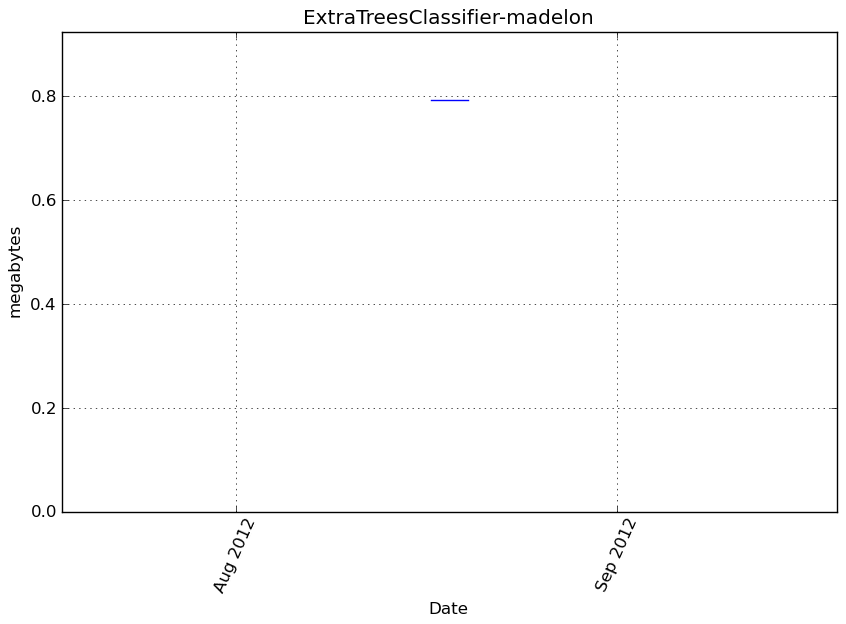 _images/ExtraTreesClassifier-madelon-step0-memory.png