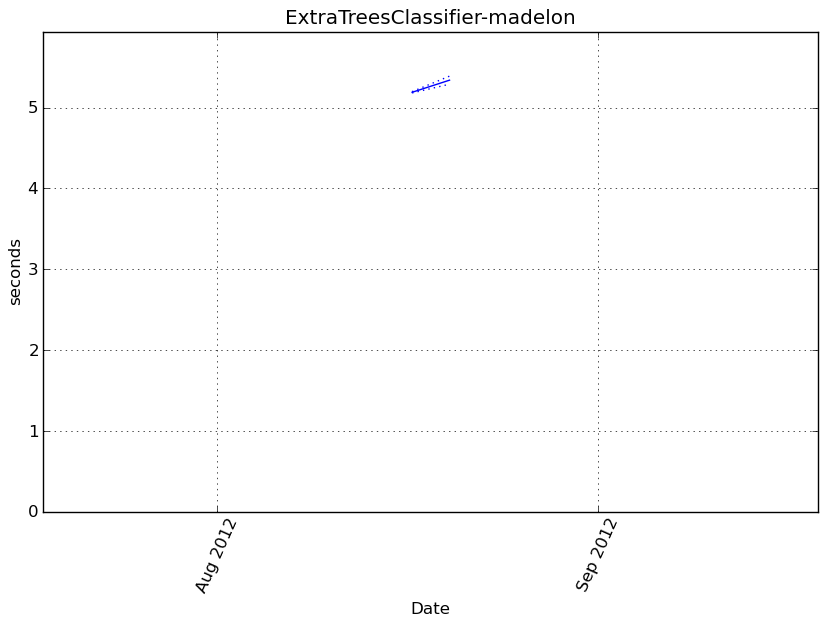 _images/ExtraTreesClassifier-madelon-step0-timing.png
