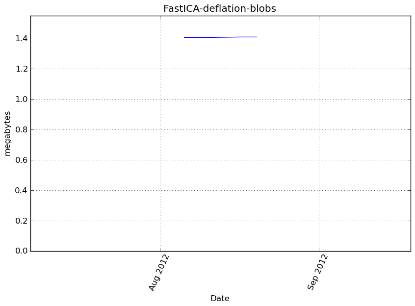 _images/FastICA-deflation-blobs-step0-memory.png