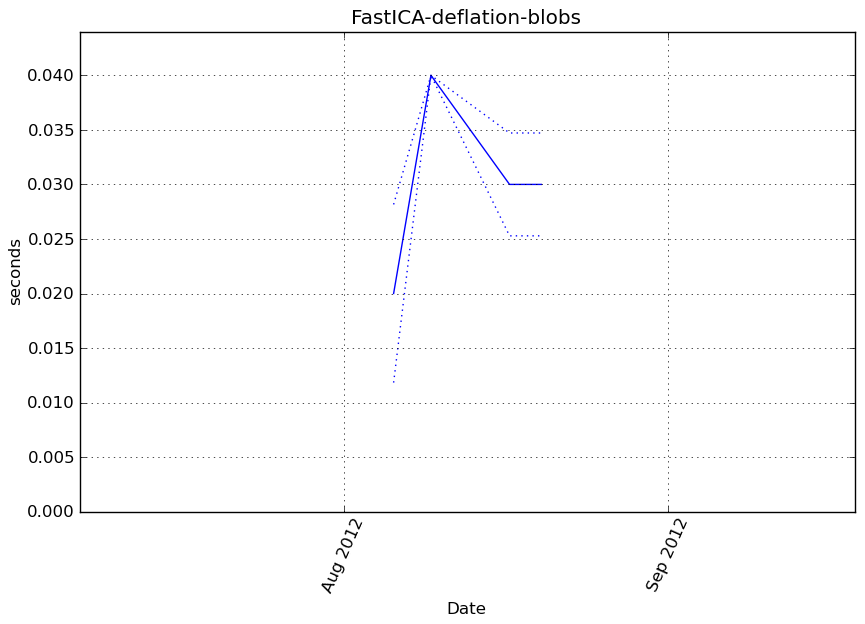 _images/FastICA-deflation-blobs-step0-timing.png