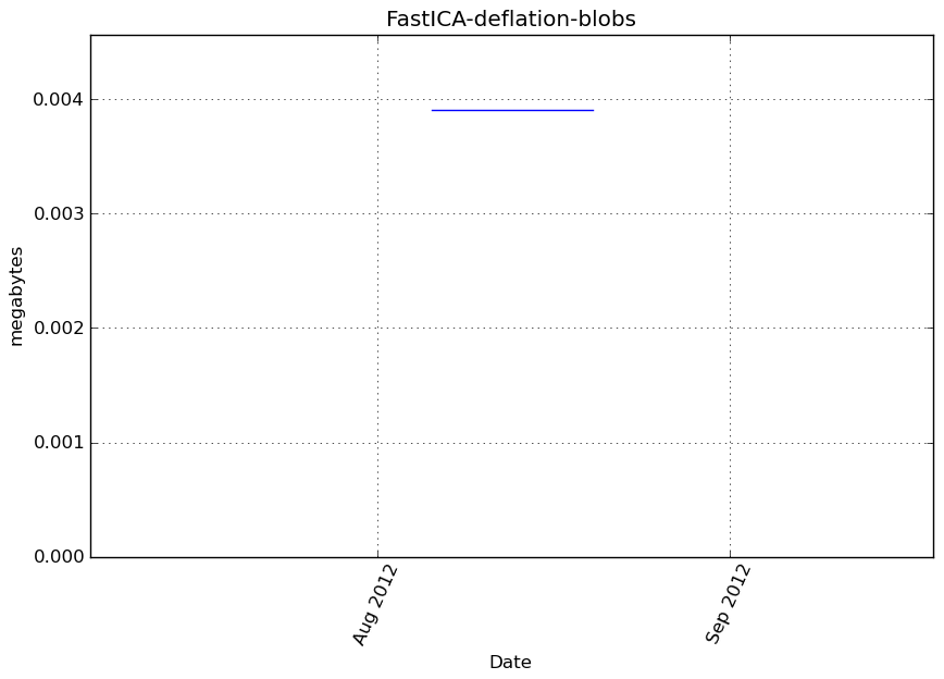 _images/FastICA-deflation-blobs-step1-memory.png