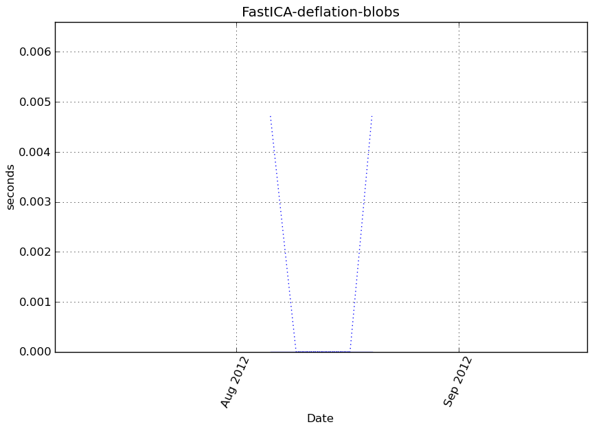 _images/FastICA-deflation-blobs-step1-timing.png
