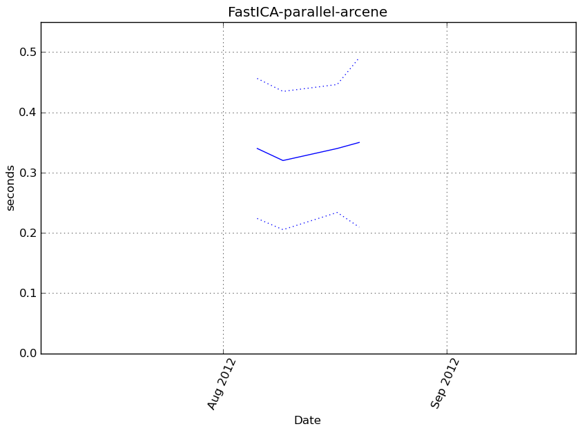_images/FastICA-parallel-arcene-step0-timing.png