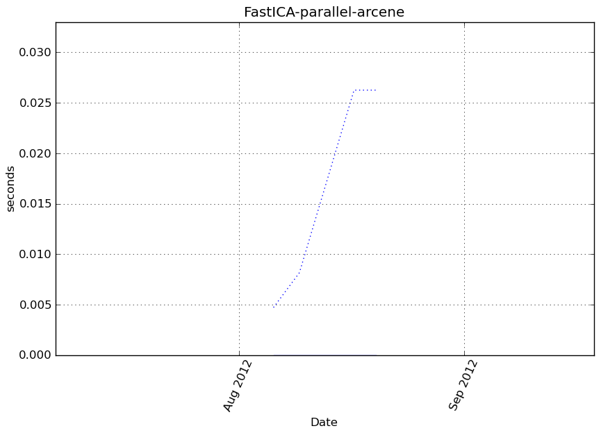 _images/FastICA-parallel-arcene-step1-timing.png