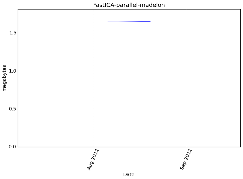 _images/FastICA-parallel-madelon-step0-memory.png