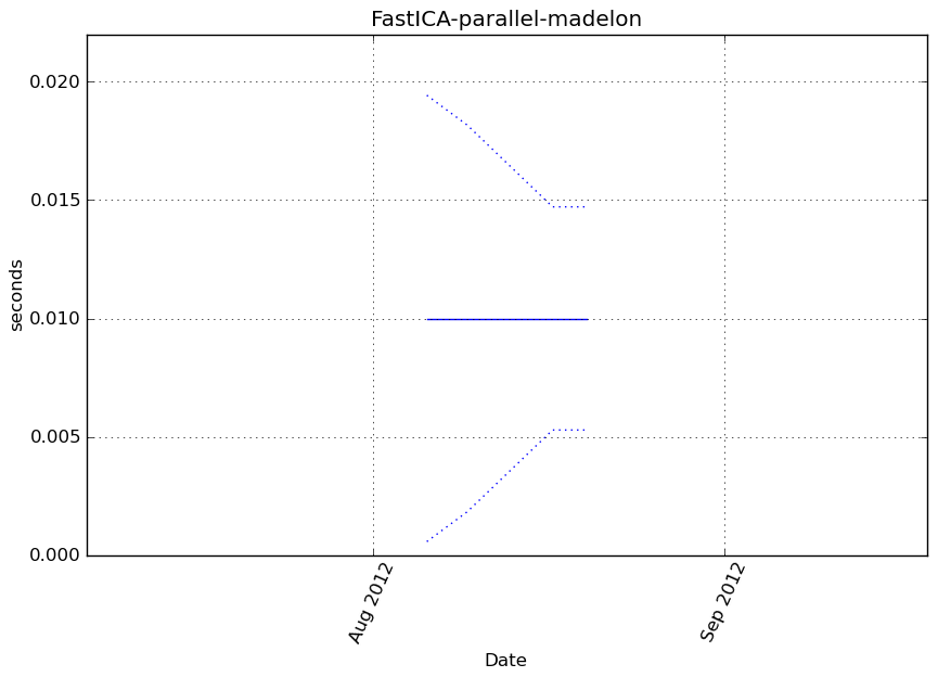 _images/FastICA-parallel-madelon-step1-timing.png