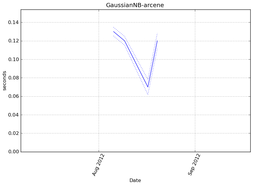 _images/GaussianNB-arcene-step0-timing.png