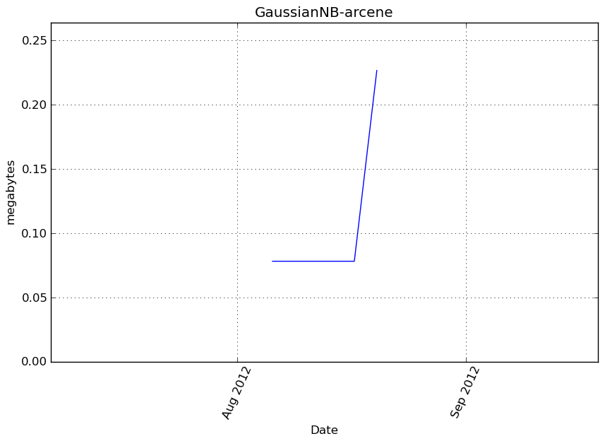 _images/GaussianNB-arcene-step1-memory.png