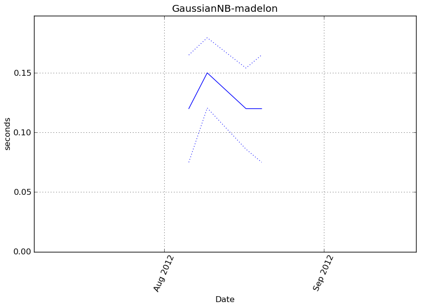 _images/GaussianNB-madelon-step0-timing.png
