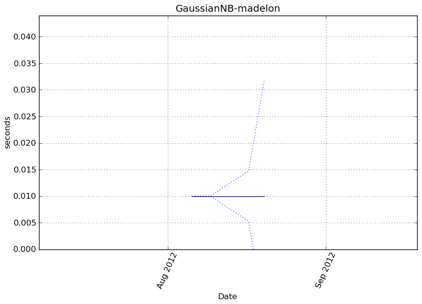 _images/GaussianNB-madelon-step1-timing.png