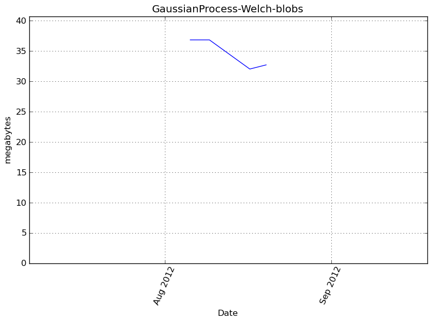_images/GaussianProcess-Welch-blobs-step0-memory.png