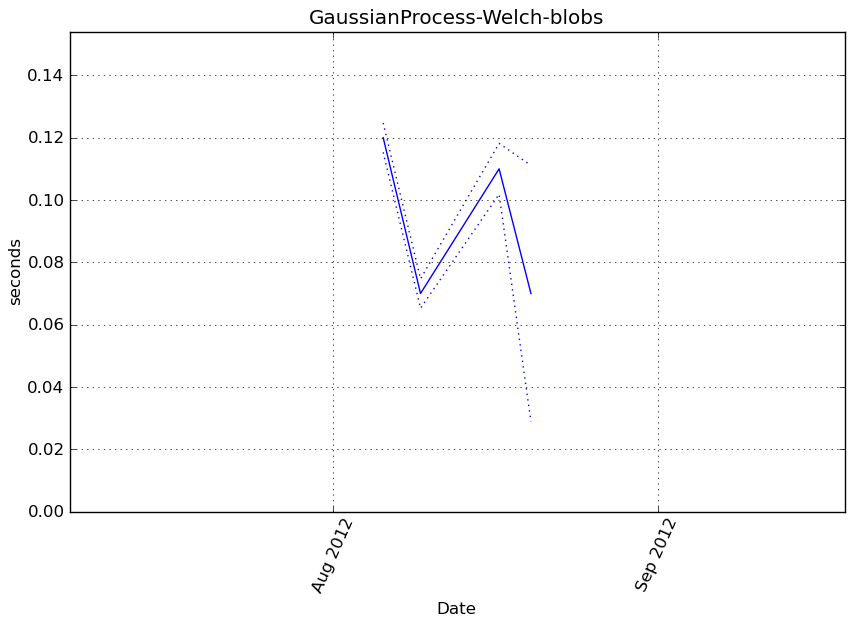 _images/GaussianProcess-Welch-blobs-step0-timing.png