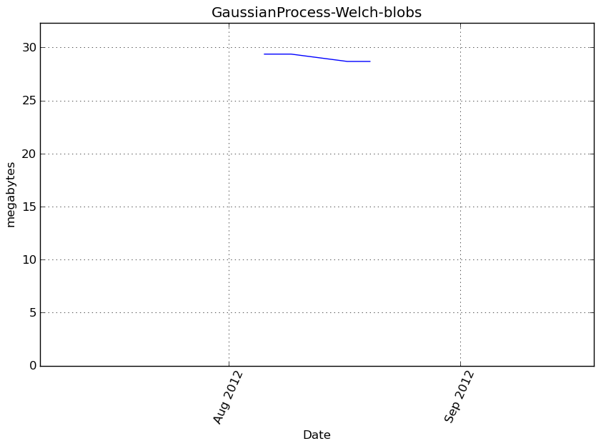 _images/GaussianProcess-Welch-blobs-step1-memory.png