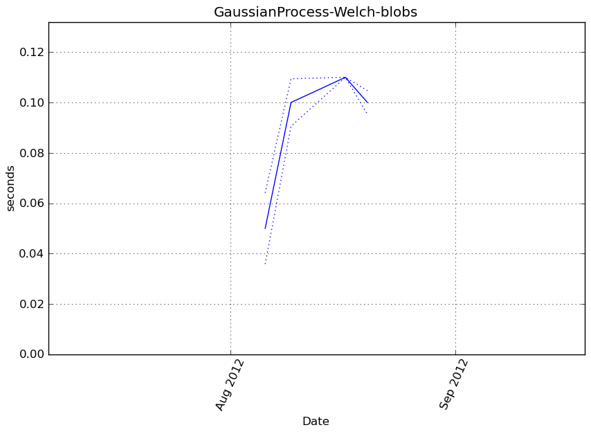_images/GaussianProcess-Welch-blobs-step1-timing.png