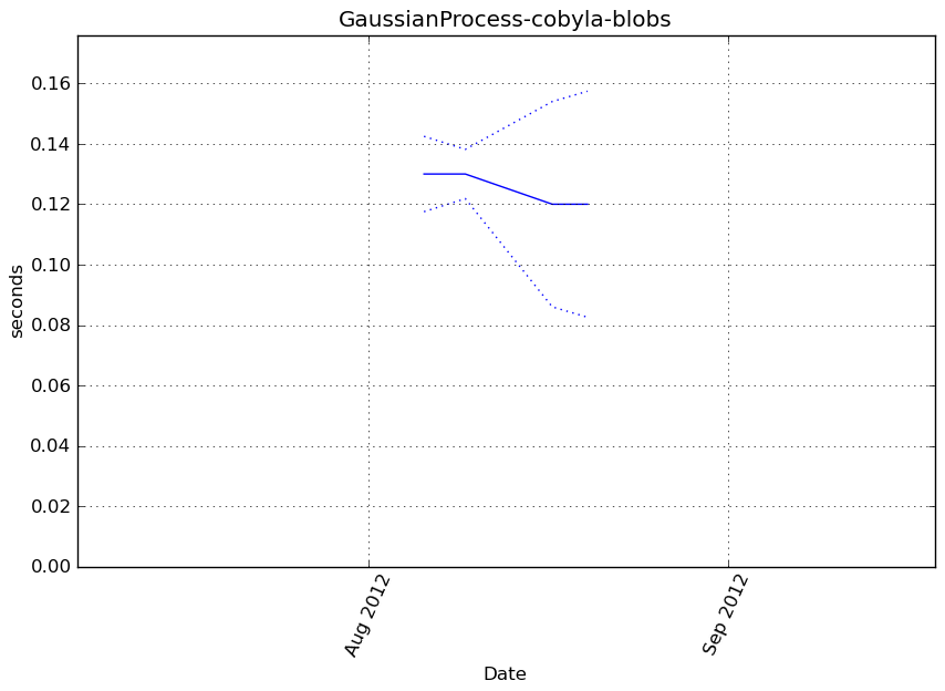 _images/GaussianProcess-cobyla-blobs-step0-timing.png