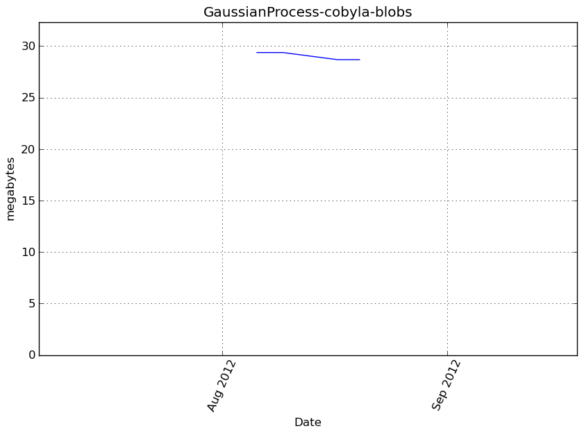 _images/GaussianProcess-cobyla-blobs-step1-memory.png