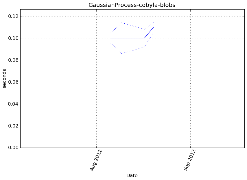 _images/GaussianProcess-cobyla-blobs-step1-timing.png