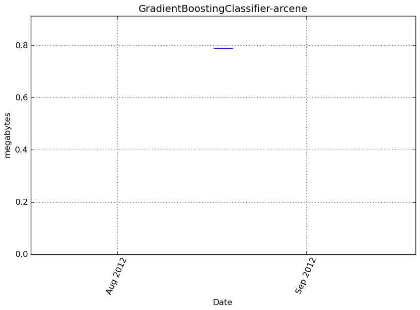 _images/GradientBoostingClassifier-arcene-step0-memory.png