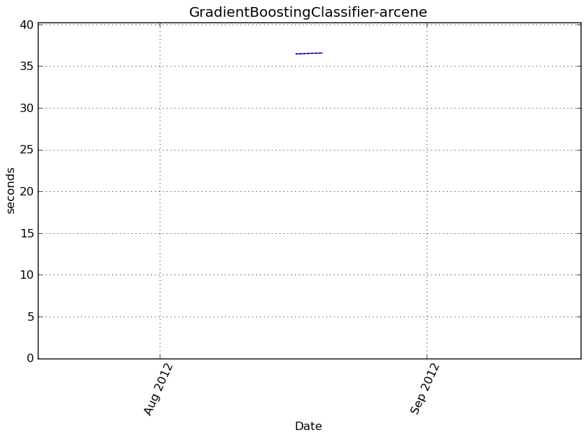 _images/GradientBoostingClassifier-arcene-step0-timing.png