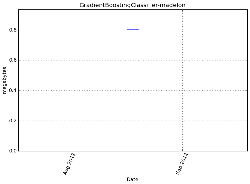 _images/GradientBoostingClassifier-madelon-step0-memory.png