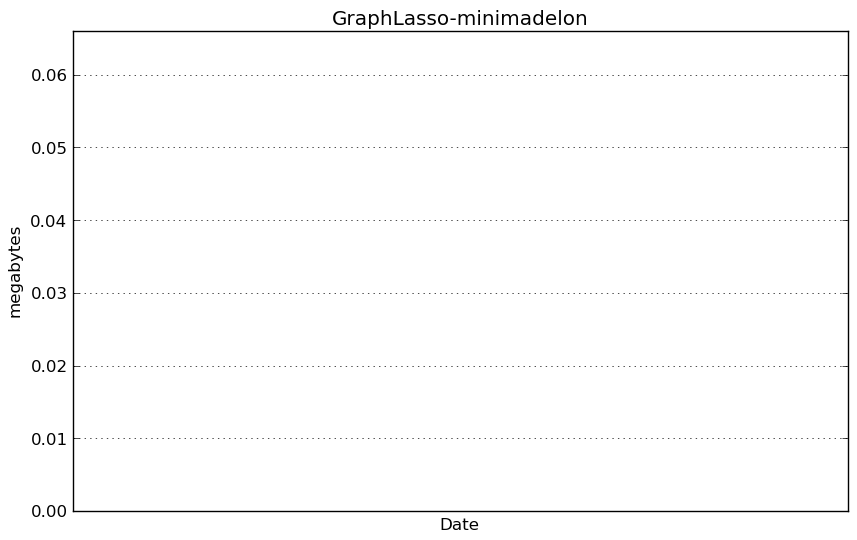 _images/GraphLasso-minimadelon-step0-memory.png