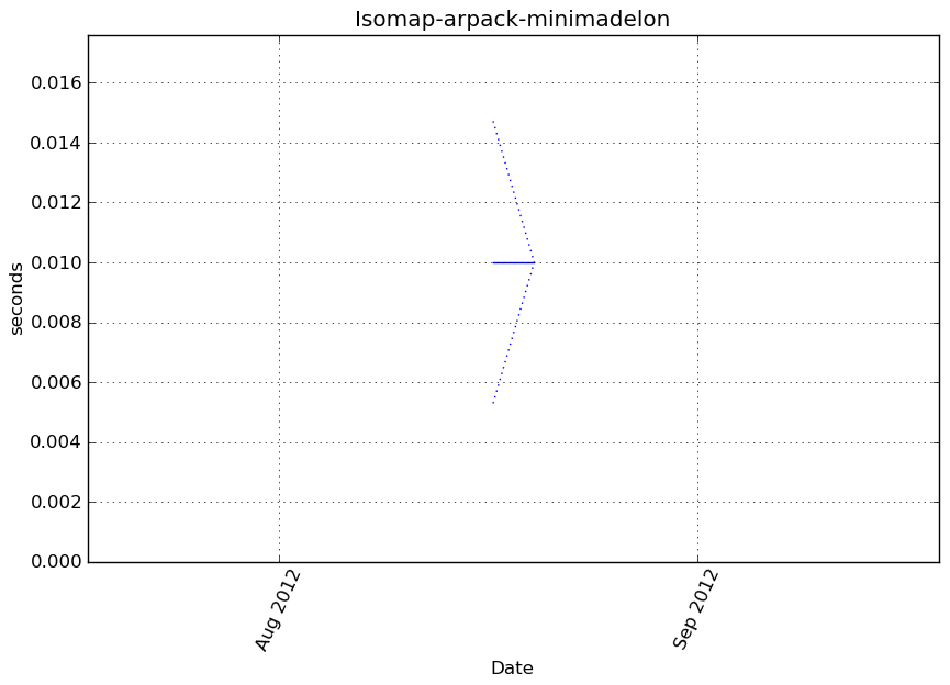 _images/Isomap-arpack-minimadelon-step0-timing.png
