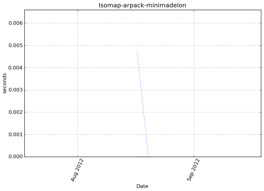 _images/Isomap-arpack-minimadelon-step1-timing.png