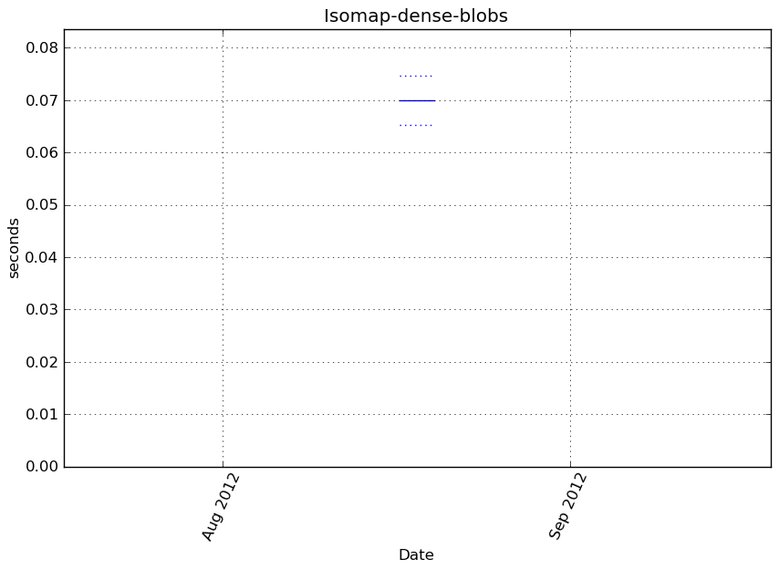 _images/Isomap-dense-blobs-step0-timing.png