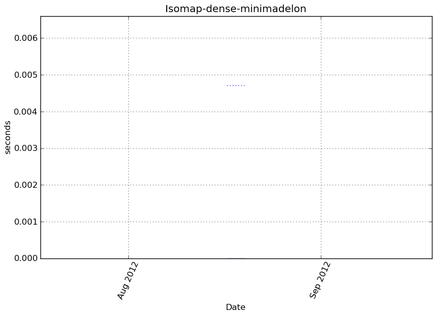 _images/Isomap-dense-minimadelon-step0-timing.png