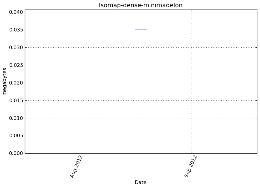 _images/Isomap-dense-minimadelon-step1-memory.png