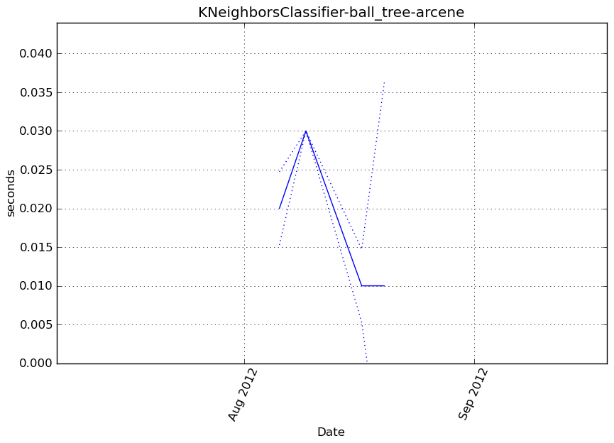 _images/KNeighborsClassifier-ball_tree-arcene-step0-timing.png