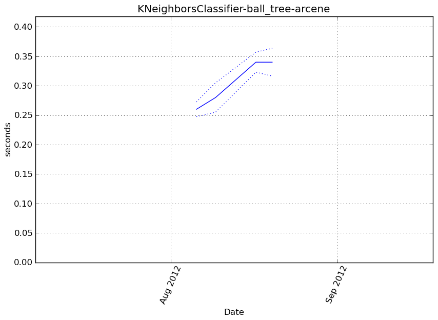 _images/KNeighborsClassifier-ball_tree-arcene-step1-timing.png