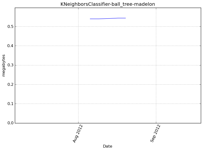 _images/KNeighborsClassifier-ball_tree-madelon-step0-memory.png
