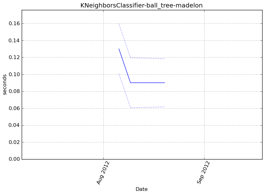_images/KNeighborsClassifier-ball_tree-madelon-step0-timing.png