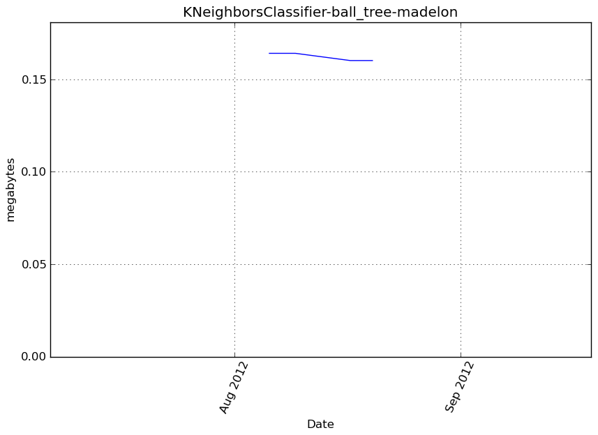 _images/KNeighborsClassifier-ball_tree-madelon-step1-memory.png