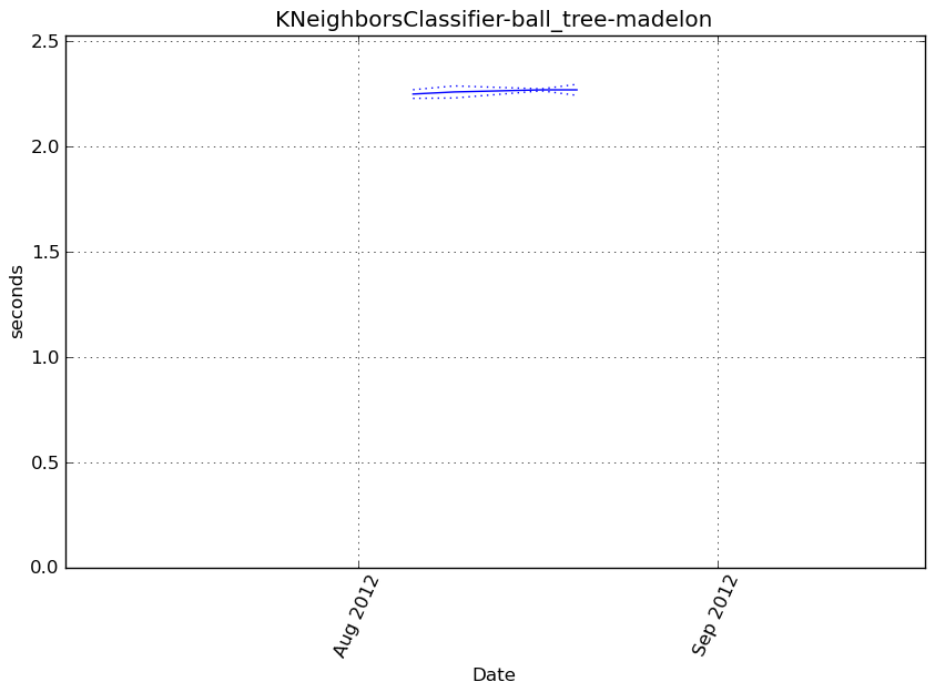 _images/KNeighborsClassifier-ball_tree-madelon-step1-timing.png