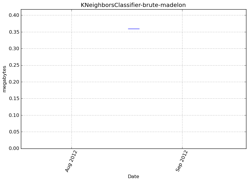 _images/KNeighborsClassifier-brute-madelon-step0-memory.png